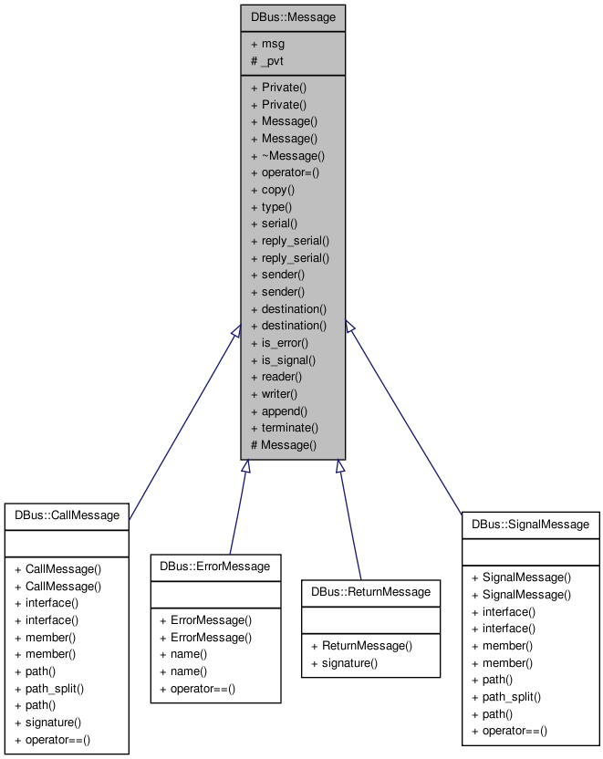 Inheritance graph